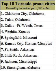 Top Ten Most Tornado Prone Cities