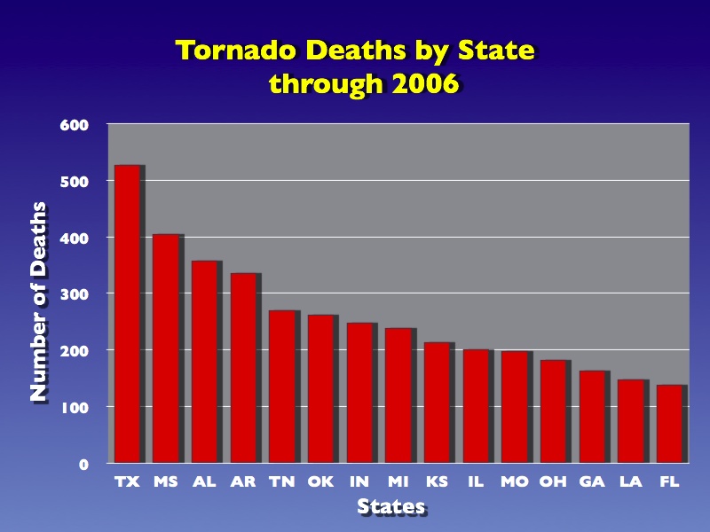 Tornado Deaths By State